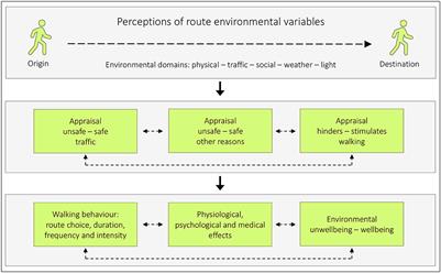 Pedestrians' perceptions of route environments in relation to deterring or facilitating walking